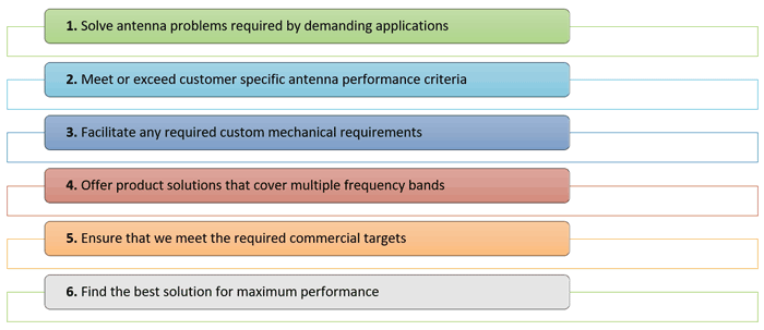 Synzen's six key custom antenna design points