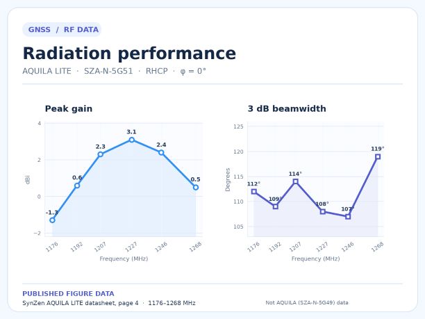 Technical RF performance chart for the SynZen AQUILA LITE GNSS antenna, displaying published peak gain and beamwidth specifications across GNSS frequency bands.