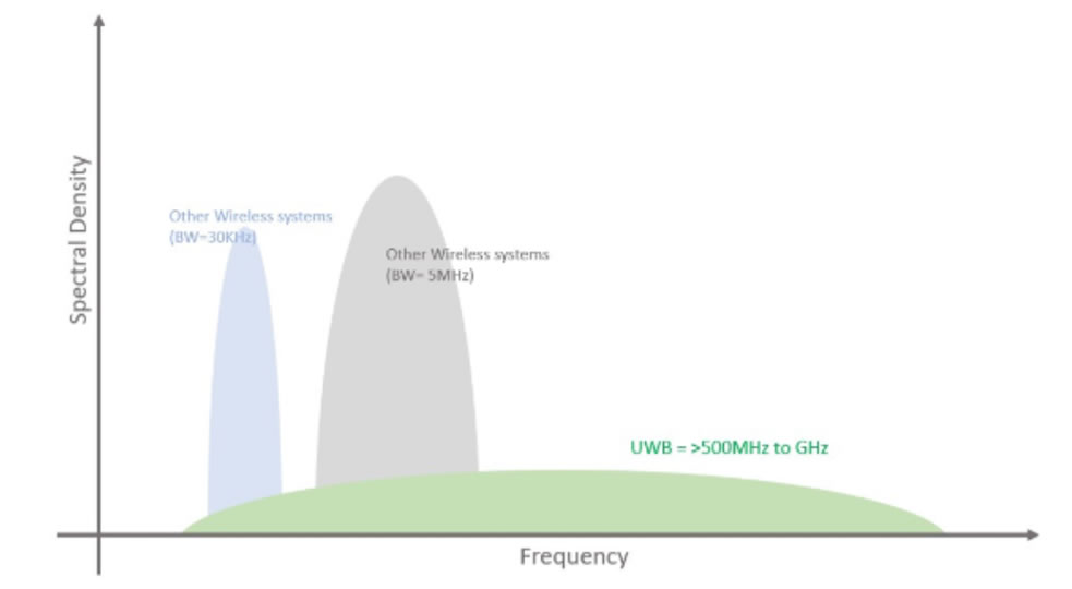 Spectral density for UWB and other wireless communication